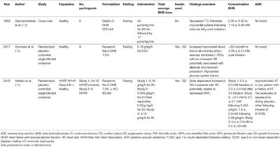 A Systematic Review of Intravenous β-Hydroxybutyrate Use in Humans – A Promising Future Therapy?